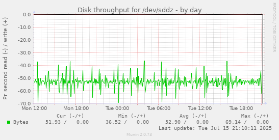Disk throughput for /dev/sddz