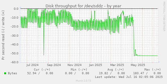 yearly graph