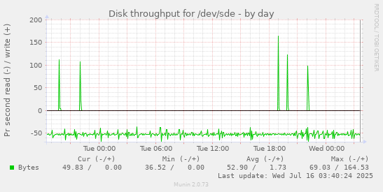 Disk throughput for /dev/sde
