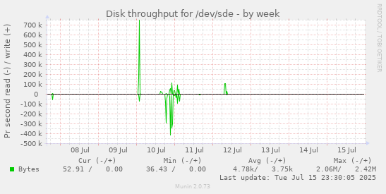 Disk throughput for /dev/sde