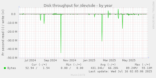 Disk throughput for /dev/sde