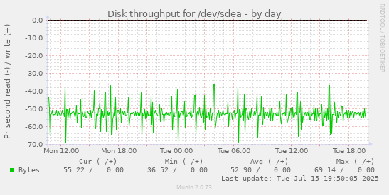 Disk throughput for /dev/sdea