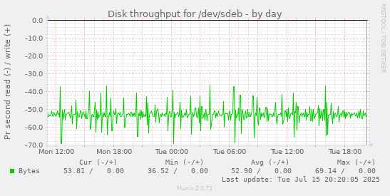 Disk throughput for /dev/sdeb