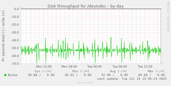 Disk throughput for /dev/sdec