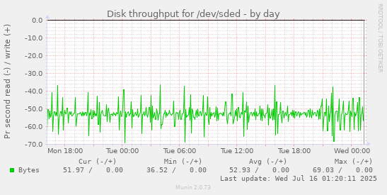 Disk throughput for /dev/sded