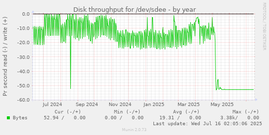 Disk throughput for /dev/sdee