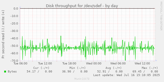 Disk throughput for /dev/sdef