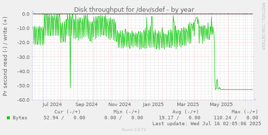 Disk throughput for /dev/sdef