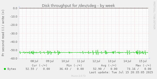Disk throughput for /dev/sdeg