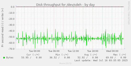 Disk throughput for /dev/sdeh