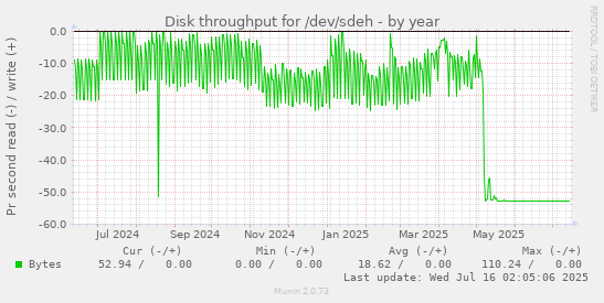 Disk throughput for /dev/sdeh