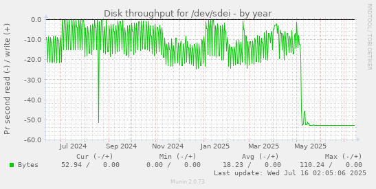 Disk throughput for /dev/sdei