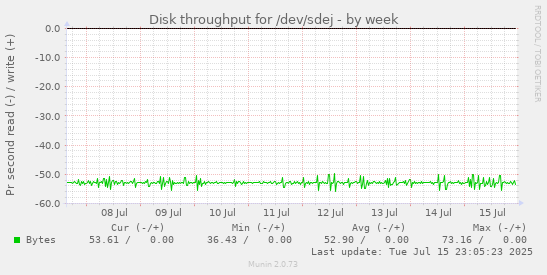 Disk throughput for /dev/sdej
