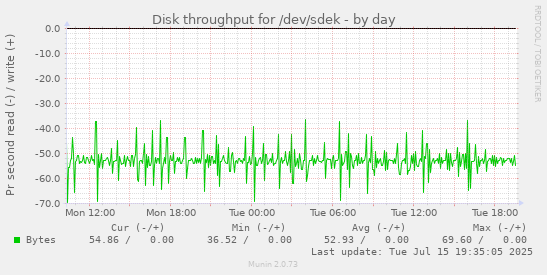 Disk throughput for /dev/sdek