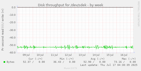 Disk throughput for /dev/sdek