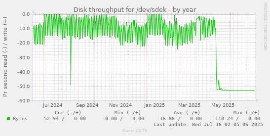 Disk throughput for /dev/sdek