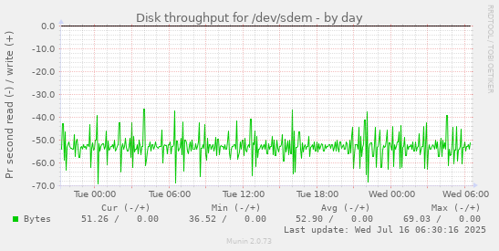 Disk throughput for /dev/sdem