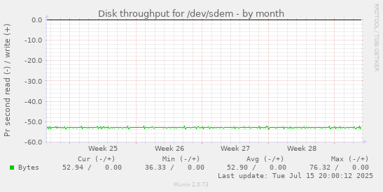 Disk throughput for /dev/sdem