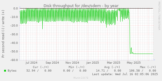 Disk throughput for /dev/sdem