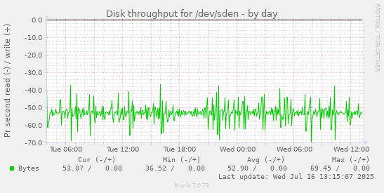 Disk throughput for /dev/sden