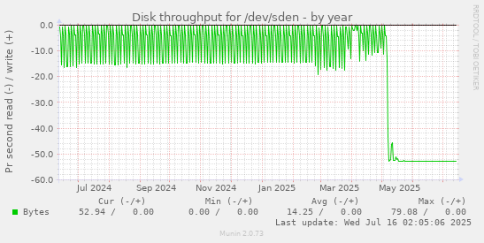 Disk throughput for /dev/sden