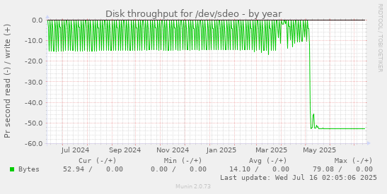 Disk throughput for /dev/sdeo