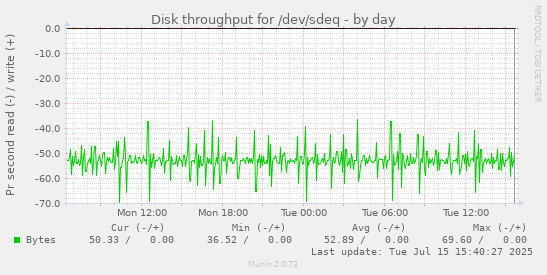 Disk throughput for /dev/sdeq