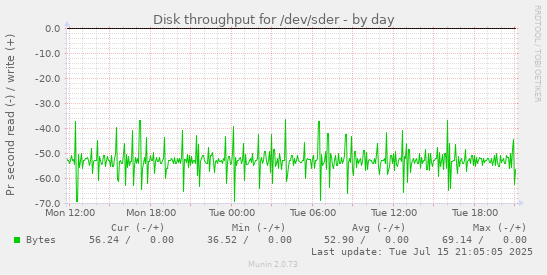 Disk throughput for /dev/sder