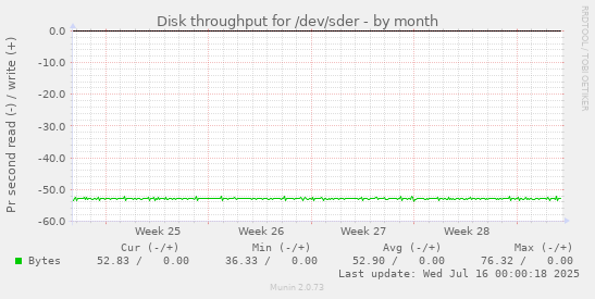 Disk throughput for /dev/sder