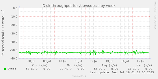 Disk throughput for /dev/sdes