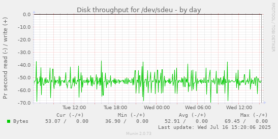 Disk throughput for /dev/sdeu