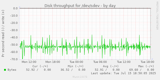 Disk throughput for /dev/sdev