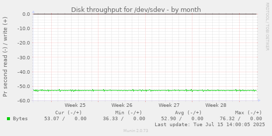 Disk throughput for /dev/sdev
