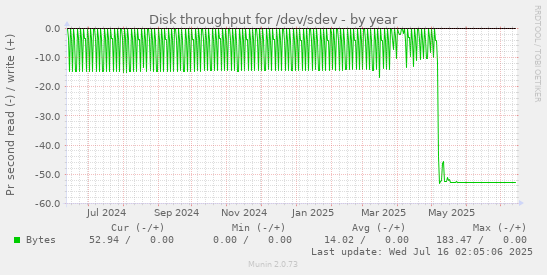 Disk throughput for /dev/sdev