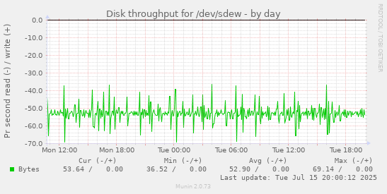 Disk throughput for /dev/sdew