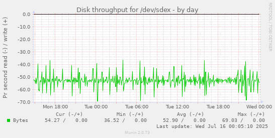 Disk throughput for /dev/sdex