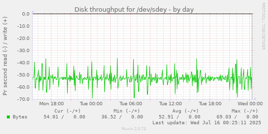 Disk throughput for /dev/sdey