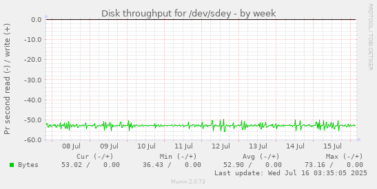 Disk throughput for /dev/sdey