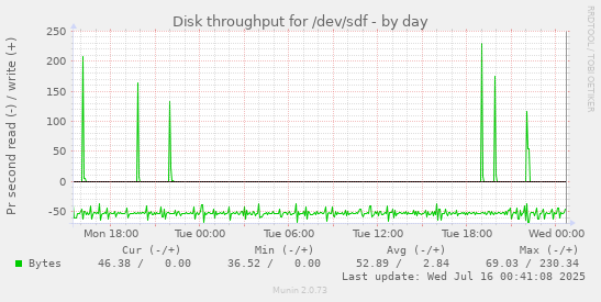 Disk throughput for /dev/sdf