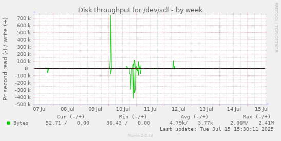 Disk throughput for /dev/sdf