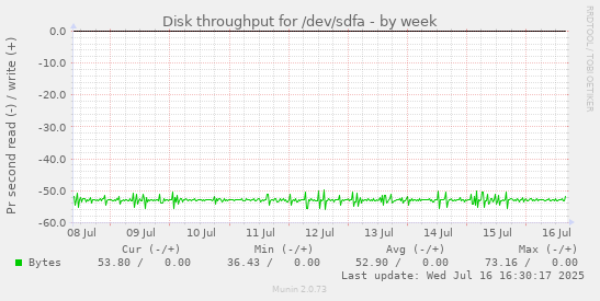 Disk throughput for /dev/sdfa