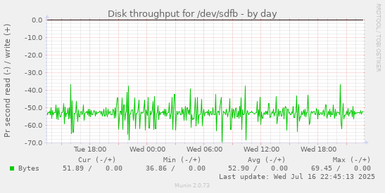Disk throughput for /dev/sdfb