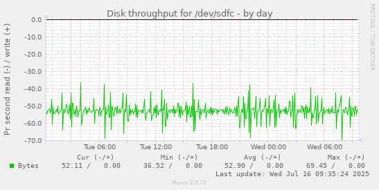 Disk throughput for /dev/sdfc
