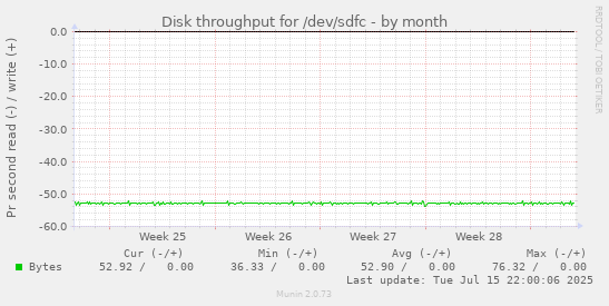 Disk throughput for /dev/sdfc