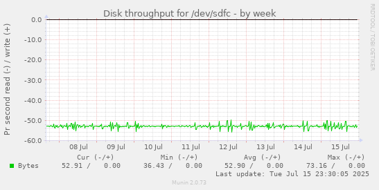 Disk throughput for /dev/sdfc