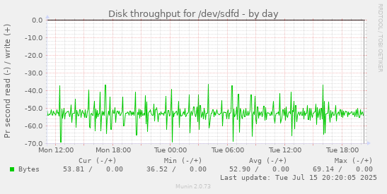 Disk throughput for /dev/sdfd