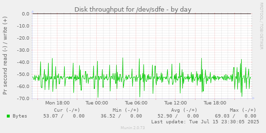 Disk throughput for /dev/sdfe