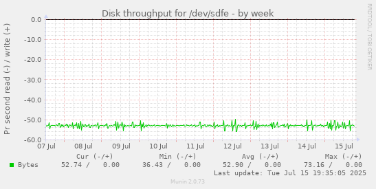 Disk throughput for /dev/sdfe