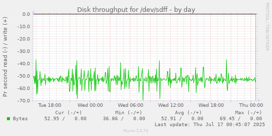 Disk throughput for /dev/sdff