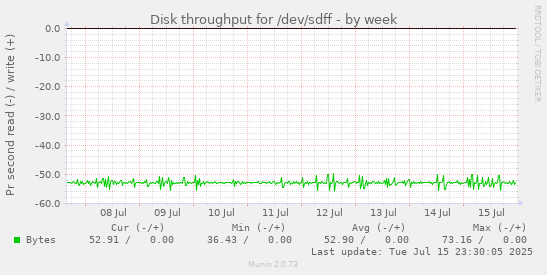 Disk throughput for /dev/sdff